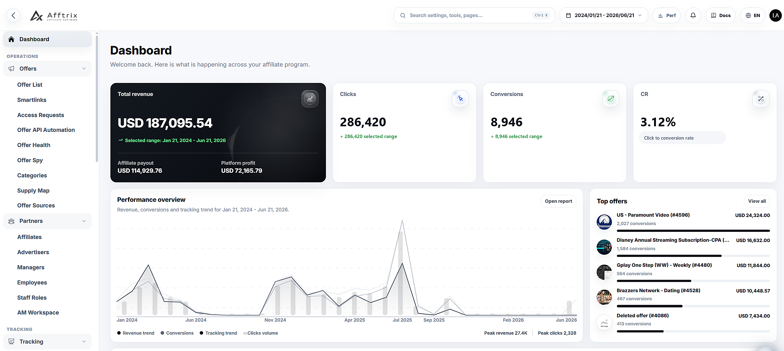 Afftrix admin dashboard showing US$ 187.095,54 revenue, 286,420 clicks, 8,946 conversions, 3.12% CR, performance trend, and top offers