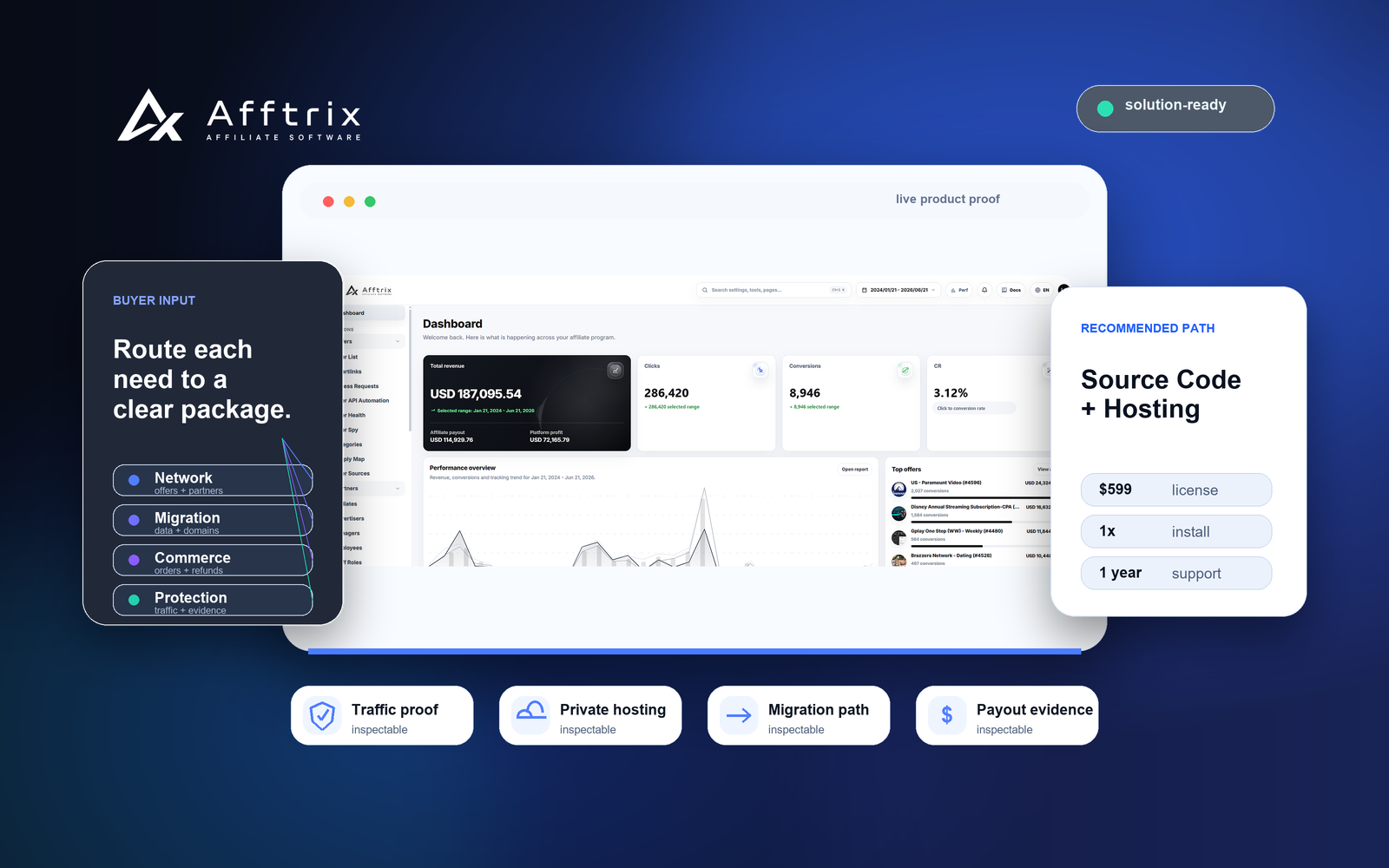 Afftrix solution command map showing source code, hosting, migration, commerce attribution, traffic protection, evidence, and finance review paths